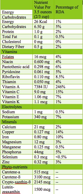 nutrition chart